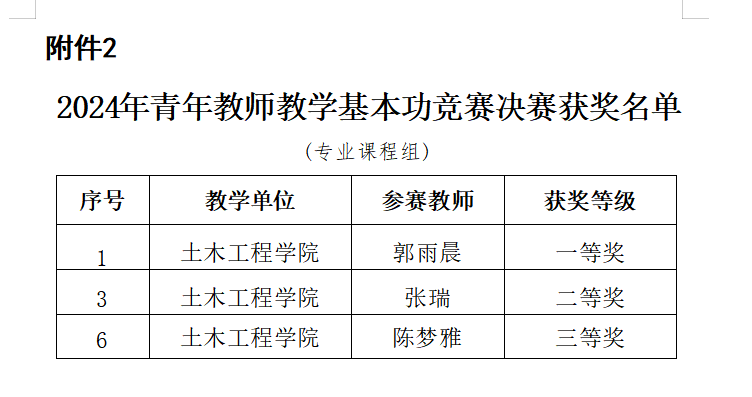 2024年青年教师教学基本功竞赛决赛结果名单.png